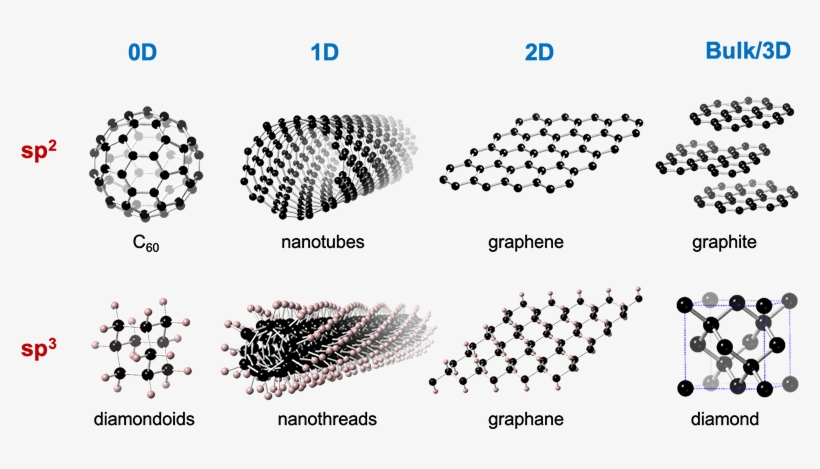 Carbon Nanomaterials Dimensionality And Hybridization - Carbon Nanotube, transparent png