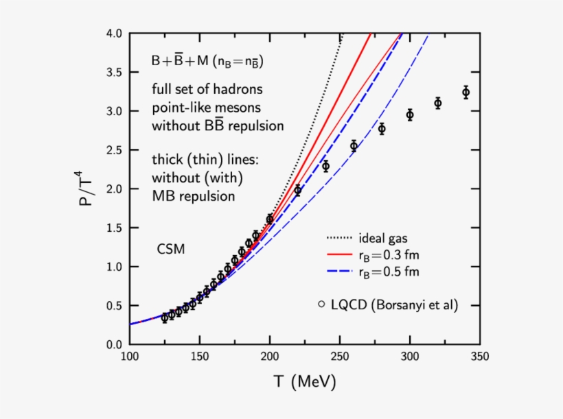 Scaled Pressure As A Function Of Temperature In The - Diagram, transparent png