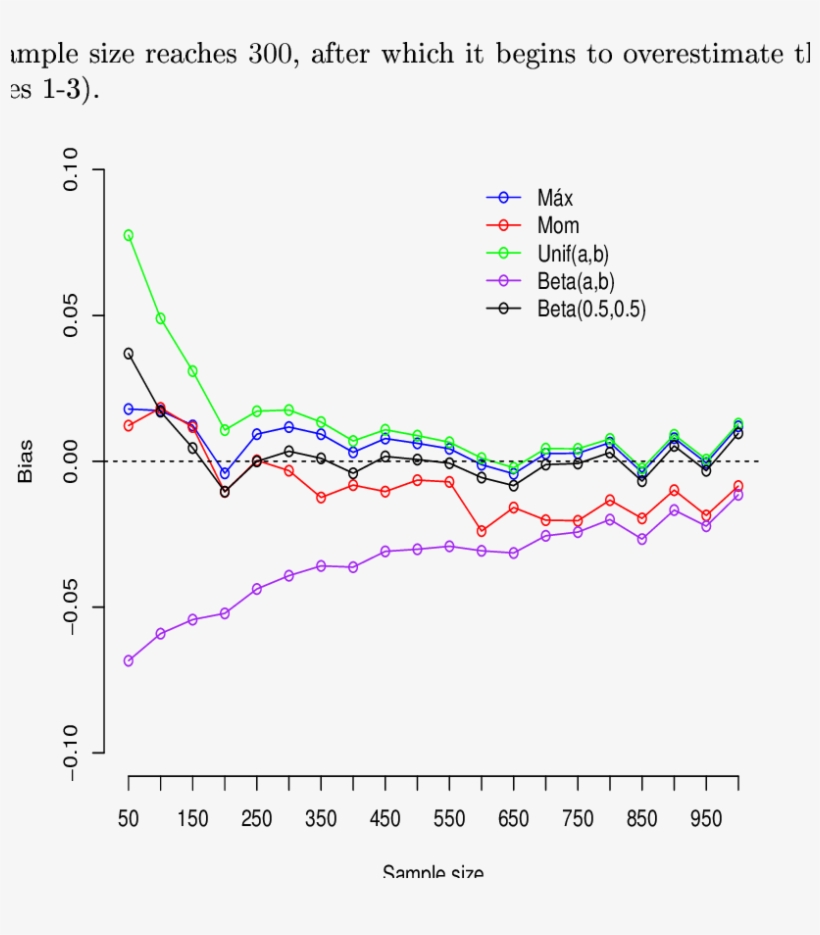 Bias Of The Estimates When The Dependence Is Weak - Diagram, transparent png