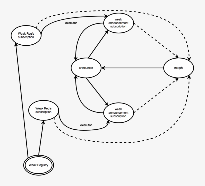 Weak - Circle, transparent png