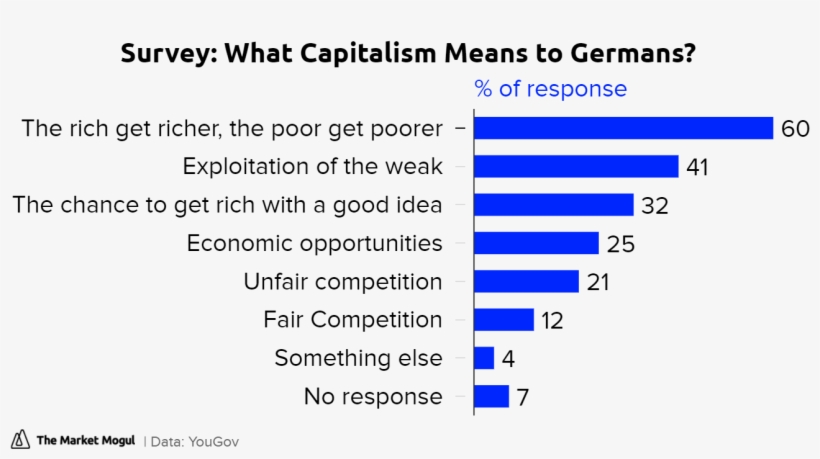 What Capitalism Means To Germans % Of Response Tmmchart - Most Productive Time To Study, transparent png