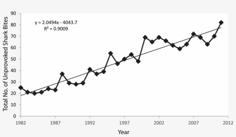 Total Number Of Annual Unprovoked Shark Bites Between - 2017 폴란드 경제 지표, transparent png
