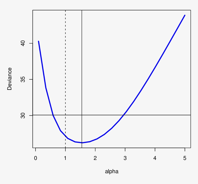 The Horizontal Line Limits The Deviance Which Deviates - Chi-squared Distribution, transparent png