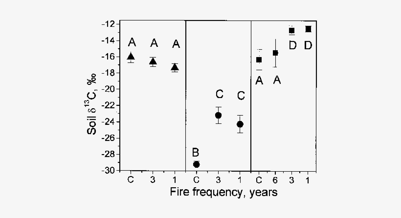 Soil D 13 C Of Plots With Different Fire Frequencies - Temperature, transparent png
