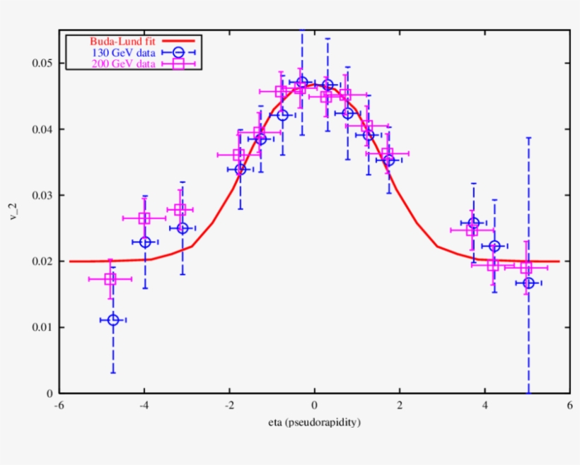 Buda-lund Model Calculation And The V 2 Data - Diagram, transparent png