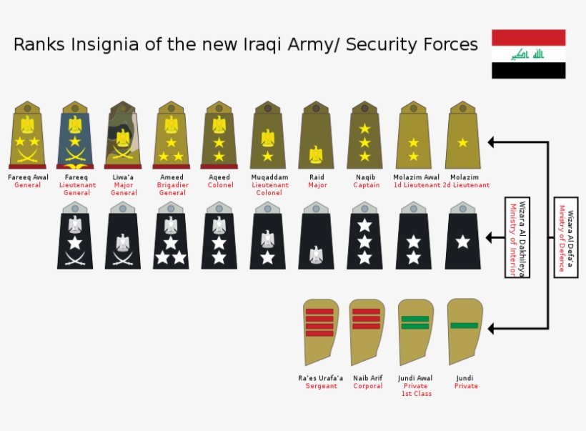 Military Ranks In Iraq, transparent png
