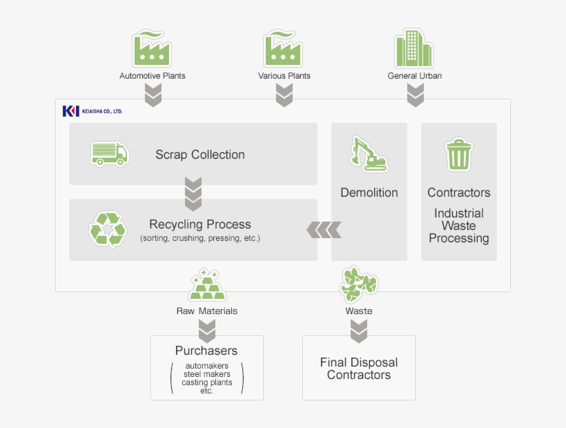 Automotive Plants Various Plants General Urban - Metals Recycling Flow Png, transparent png