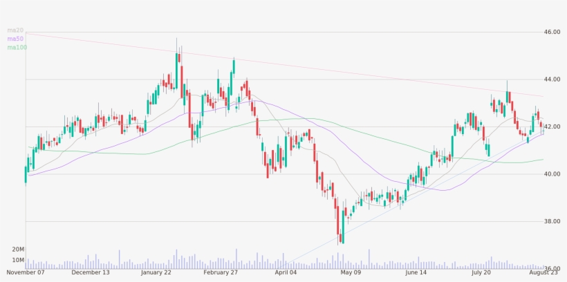 Daily Candlestick Chart Of Mondelez International Up - Diagram, transparent png