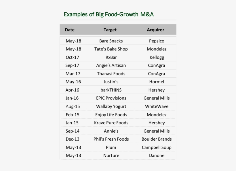 Data Compiled By Alantra's Food Sector Team - Food, transparent png