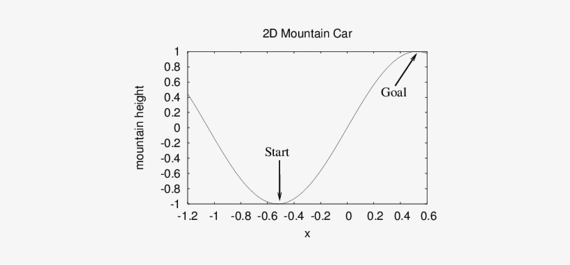 In The Standard 2d Mountain Car The Agent Must Travel - Diagram, transparent png