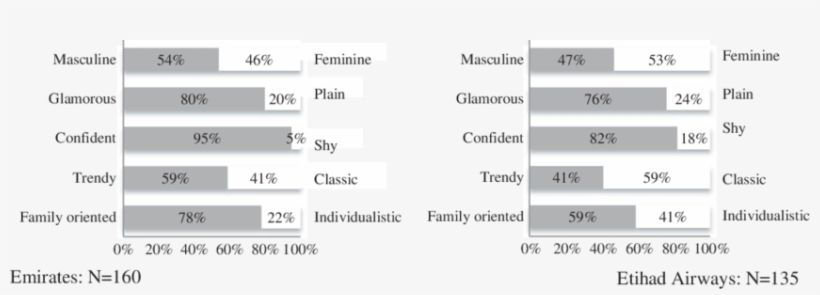 Brand Personality For Emirates And Etihad Airways - Science, transparent png