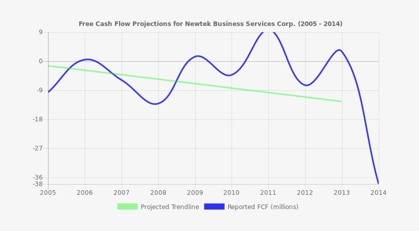 Free Cash Flow Trendline For Newt - Free Cash Flow, transparent png