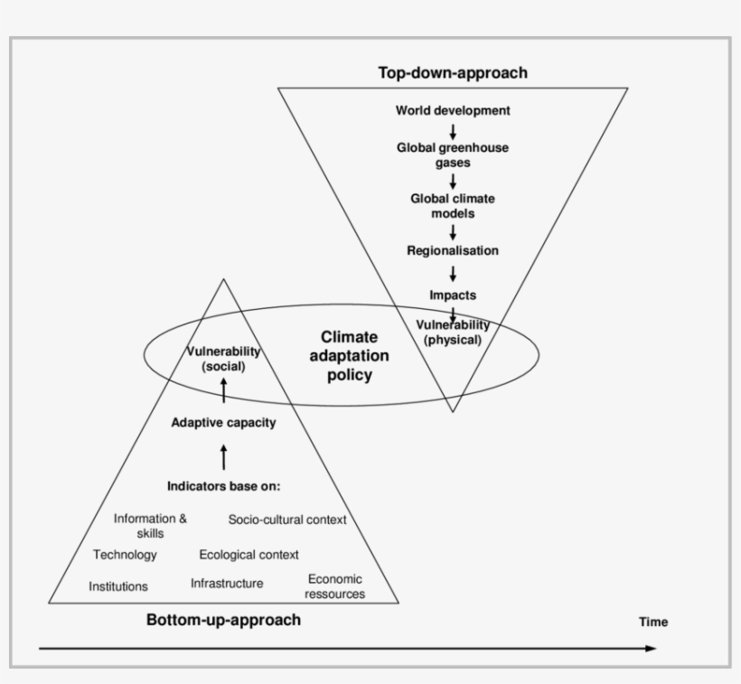 Top-down And Bottom Approaches Used To Inform Adaptation - Bottom Up Or Top Down Change, transparent png