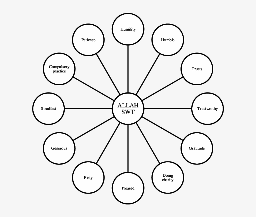Characteristics Of Eiel Towards Allah Swt - Bicycle, transparent png