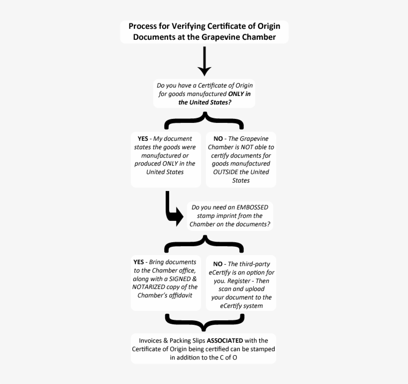 Certificate Of Origin Verification Process - Texas, transparent png