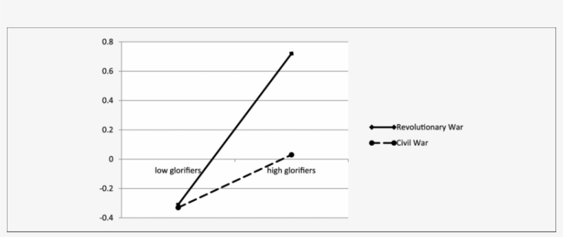 Support For Violence As A Function Of Past Violence - Plot, transparent png