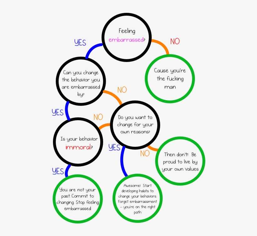 Embarassment Flowchart - Deal With Embarrassment, transparent png
