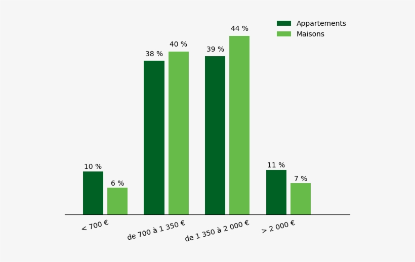 Distribution Des Biens Par Prix Au M2 - Moselle, transparent png