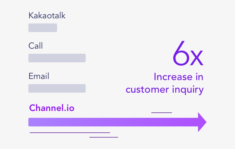 6 Times Increase In Customer Conversations Than Phone - Customer Acquisition Management, transparent png