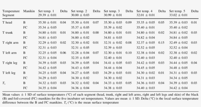 Temperatures Of The Anthropomorphic Thermal Manikin - Thermal Manikin, transparent png