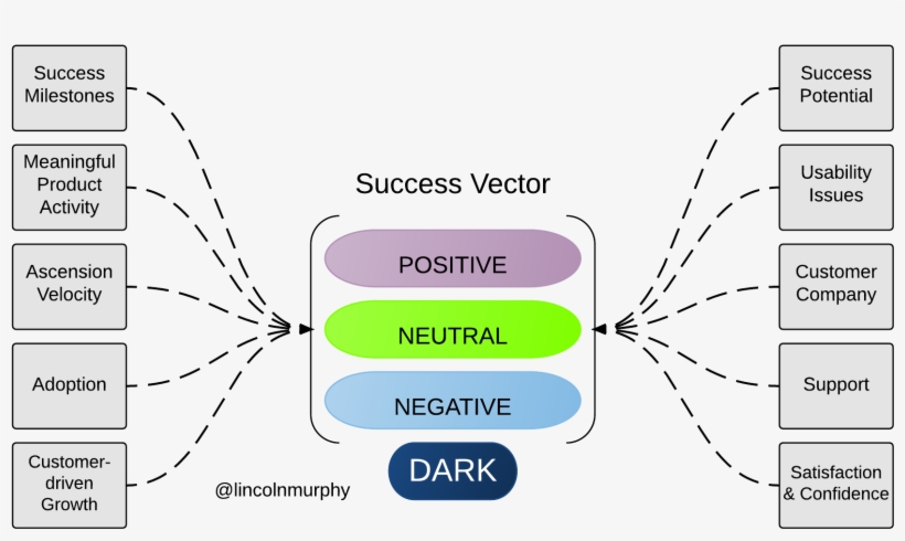 Customer Sucess Vector - Customer Success, transparent png