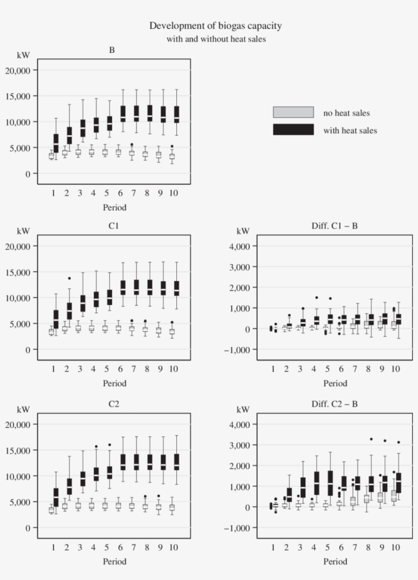 Simulated Total Production Capacity For Biogas Electricity - Simulation, transparent png