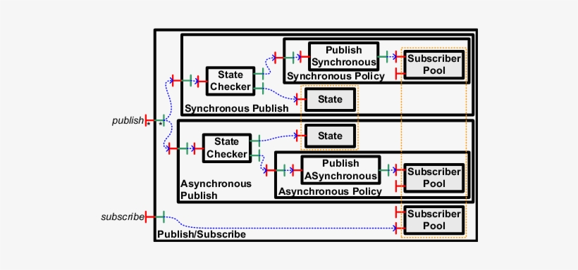 The Component Publish/subscribe - Diagram, transparent png