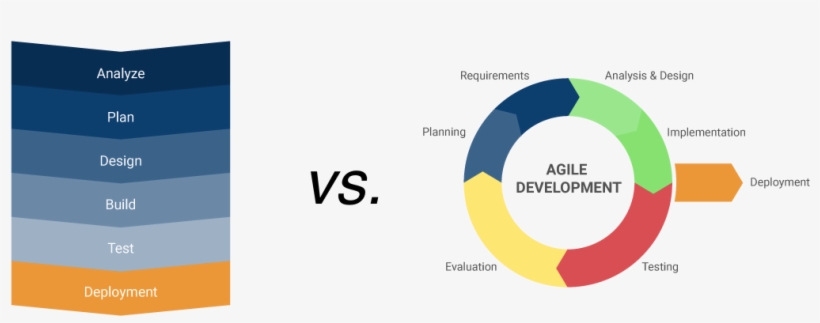 There Are Two Primary Methods For Software Development - Waterfall Vs Agile Product Development, transparent png