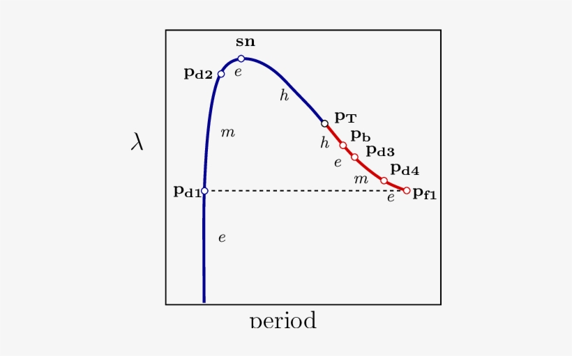 Schematic Drawing Of The Noose Curve In The Piecewise - Plot, transparent png