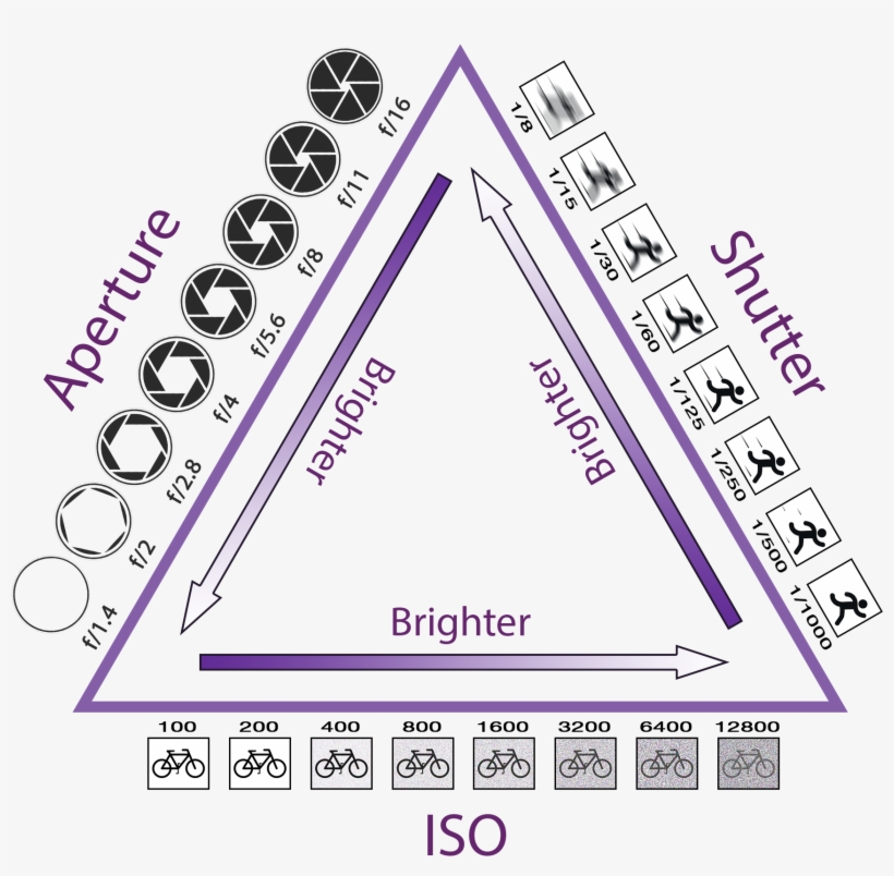 The Exposure Triangle - Exposure Triangle, transparent png