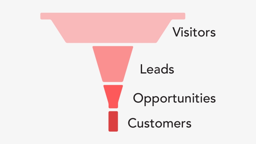 Sales Funnel With Many Visitors And Few Leads - Sales Process, transparent png