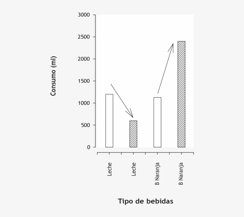 Consumo De Bebidas Con Alto Valor Nutricional Y Con - Diagram, transparent png