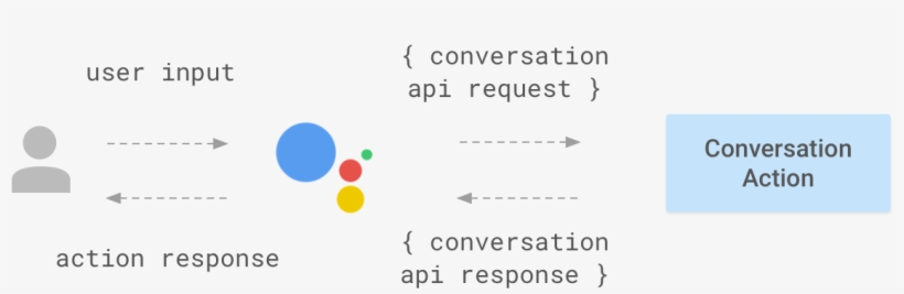 Image Credit - Https - //developers - Google - - Png - Actions For Google Assistant, transparent png