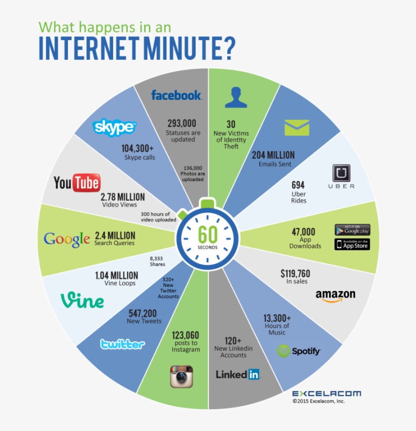 Excelacom-internetminute - One Minute On Internet 2018, transparent png
