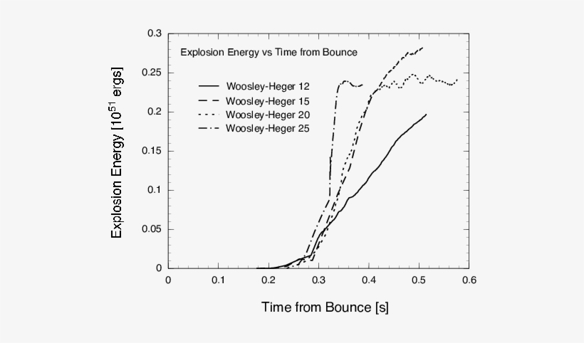 Explosion Energies As A Function Of Post-bounce Time - Energy, transparent png