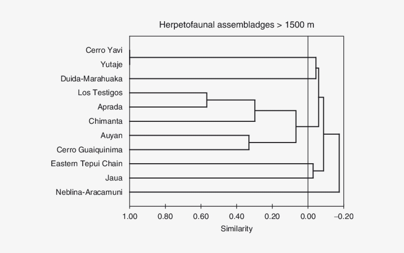 Comparison Of Herpetofaunal Assemblages At Massifs - Diagram, transparent png