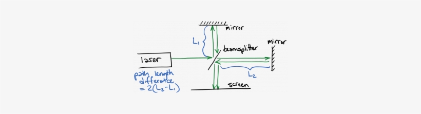 The Incoming Laser Beam Is Split To Travel Along Two - Diagram, transparent png