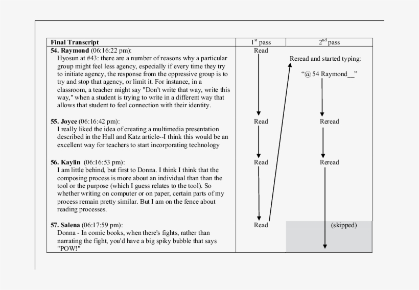Construction Processes Involved In Hyosun's Writing - Diagram, transparent png