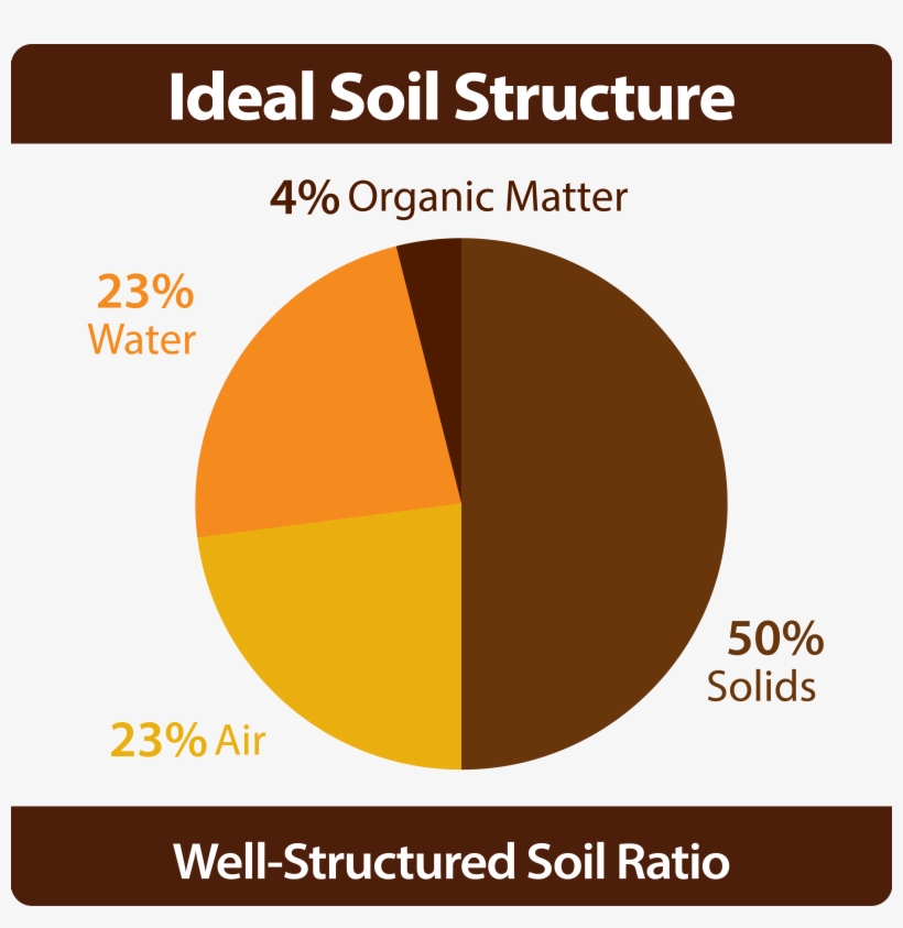 Soil Structure Can Be Affected By Many Natural Factors - Soil, transparent png
