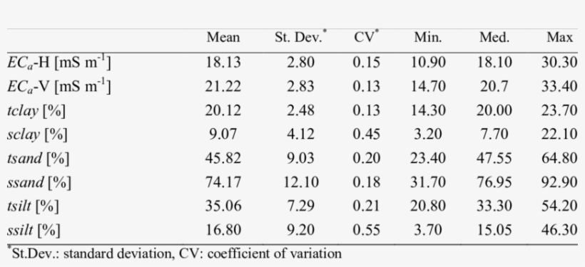 Descriptive Statistics Of Ec A And Soil Texture ( - Number, transparent png