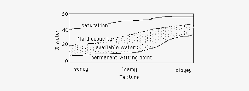 Available Water Changes With Soil Texture - Diagram, transparent png