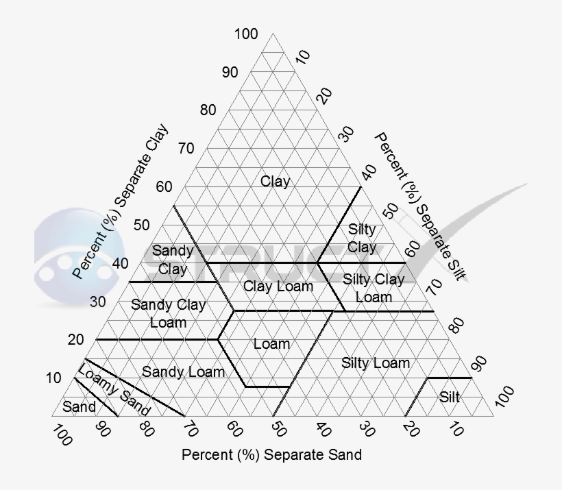 Us Soil Type Texture Triangle - Diagram, transparent png