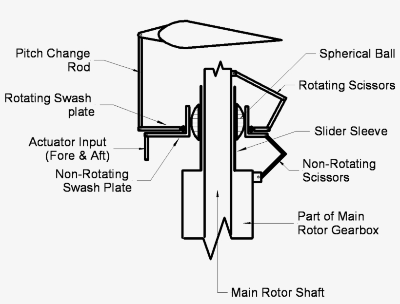 Any Change In The Horizontal Angle Of The Non-rotating - Engineering, transparent png