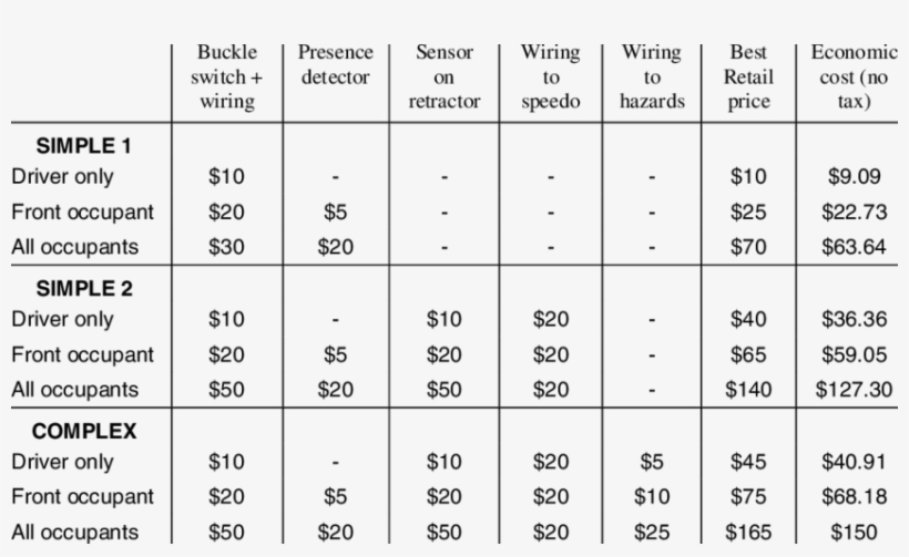 Cost Build-ups For The Three Seat Belt Reminder Systems - Number, transparent png