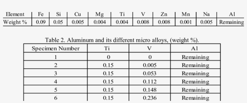 Chemical Composition Of Commercially Pure Aluminum - Chemical Composition Of Pure Aluminium, transparent png