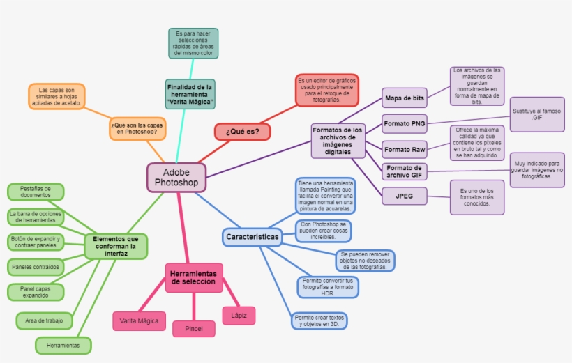 Mindmap Tiene Una Herramienta Llamada Painting Que - Mind Map, transparent png