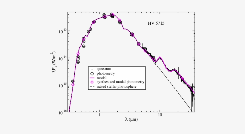 Dust Model Fit To The Sed Of Hv - 2dust, transparent png