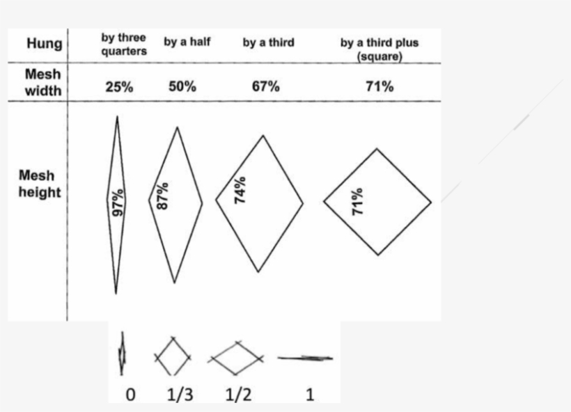 Hanging Ratio Is The Ratio Of Headrope Length To Net - Diagram, transparent png
