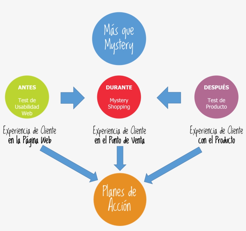Hacer Que Tu Cliente Tenga Una Buena Experiencia De - Importancia De La Fidelizacion De Clientes, transparent png