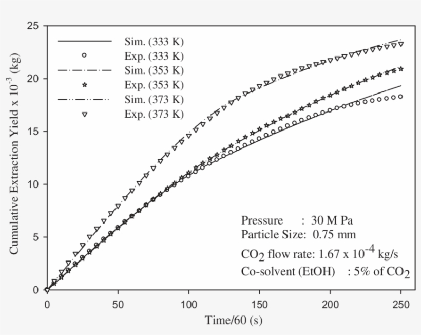 Effect Of Temperature On Cumulative Extraction Yield - Error Bar, transparent png